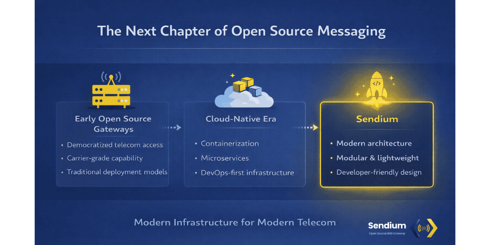 Infographic titled "The Next Chapter of Open Source Messaging" showing a three-stage timeline from Early Open Source Gateways to the Cloud-Native Era, culminating in Sendium as a modern, modular, and developer-friendly solution.