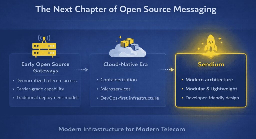 Infographic titled "The Next Chapter of Open Source Messaging," showing a three-step timeline evolving from "Early Open Source Gateways" and the "Cloud-Native Era" to the current phase, highlighted as "Sendium" with a glowing rocket icon and modern architectural features.
