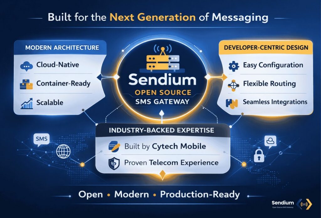 Infographic titled "Built for the Next Generation of Messaging". It illustrates Sendium as an open-source SMS gateway built on three pillars: Modern Architecture, Developer-Centric Design, and Industry-Backed Expertise.
