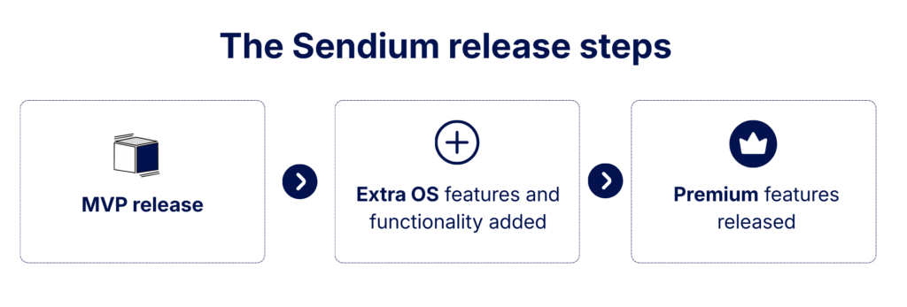 A horizontal roadmap flow chart titled 'The Sendium release steps' showing three stages connected by arrows: first the MVP release, followed by the addition of extra Open Source features, and concluding with the release of Premium features.