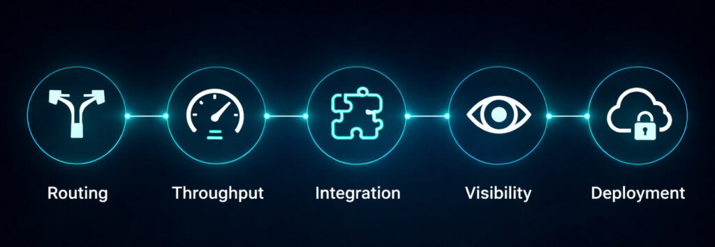A horizontal sequence diagram on a dark background featuring five connected, glowing blue icons. The sequence illustrates the stages of network control and system management, labeled from left to right: Routing (diverging arrows), Throughput (speedometer), Integration (puzzle piece), Visibility (eye), and Deployment (cloud with a padlock).