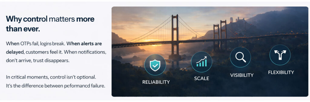 An informational graphic explaining why system control matters more than ever, warning that lack of it leads to communication failures. The right side features a photograph of a suspension bridge at dawn, overlaid with four icons representing Reliability, Scale, Visibility, and Flexibility.