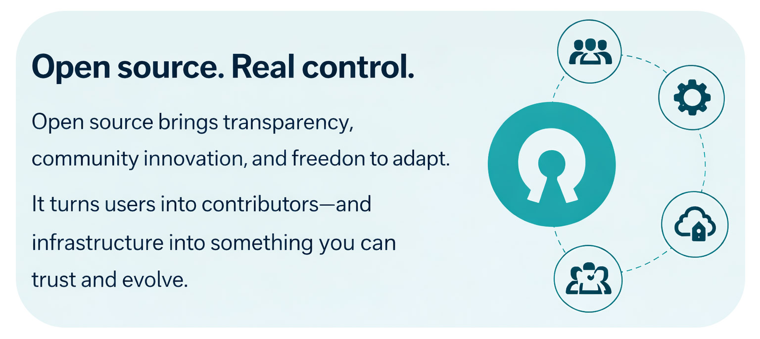 An informational graphic titled "Open source. Real control." explaining how open-source architecture brings transparency and adaptability. On the right, a diagram features a central open-source keyhole logo connected by a dotted line to four smaller icons representing community, development, cloud infrastructure, and verified users, illustrating unified system control.