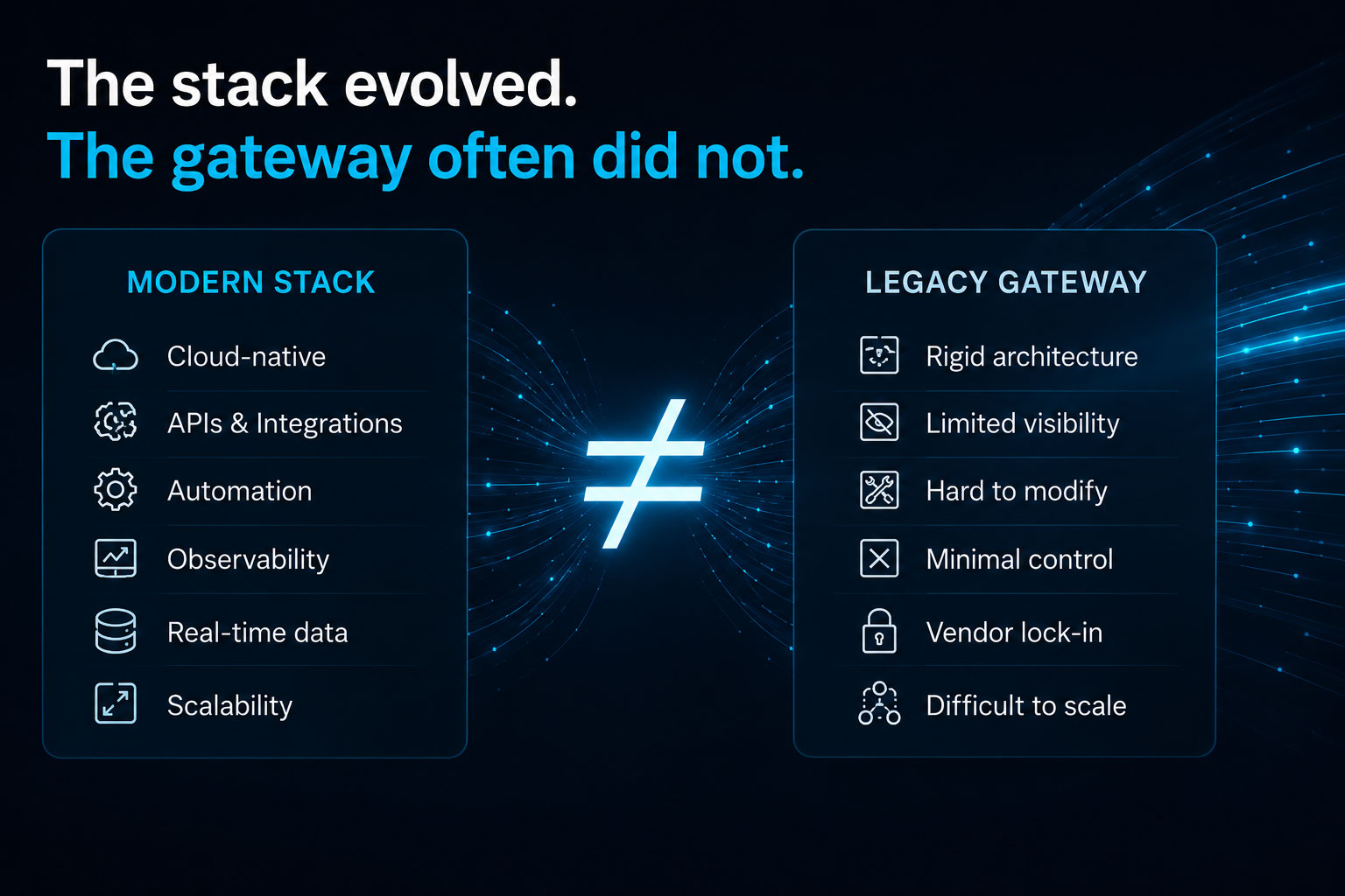 Comparison between a modern cloud-native technology stack and a legacy SMS gateway with rigid architecture, limited visibility, minimal control, vendor lock-in, and scaling limitations.