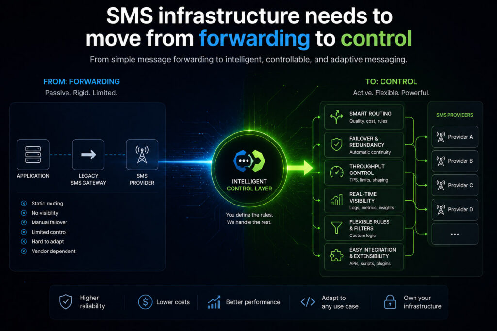 Infographic showing SMS infrastructure moving from passive message forwarding to active gateway control, with smart routing, failover, throughput control, real-time visibility, and flexible rules.