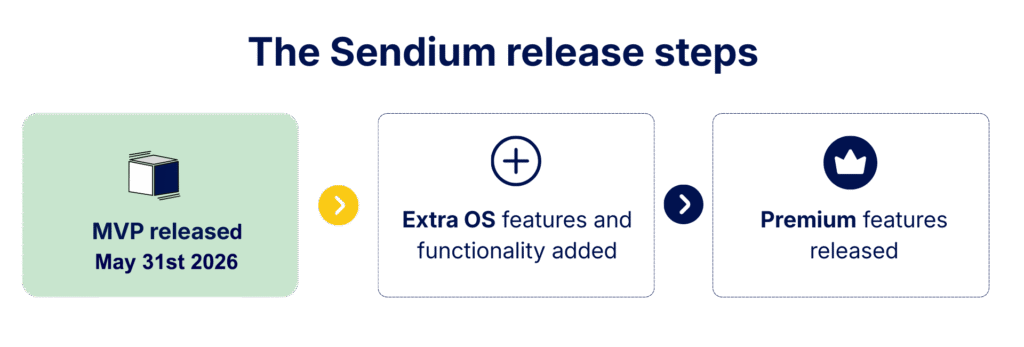 A flowchart titled "The Sendium release steps" showing three sequential stages: MVP released on May 31st 2026, followed by Extra OS features and functionality added, and finally Premium features released.