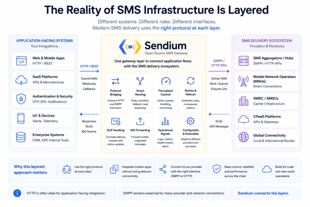Diagram showing Sendium connecting application-facing HTTP integrations with SMS delivery ecosystem actors such as aggregators, MNOs, SMSCs and CPaaS providers using the right interface at each layer.