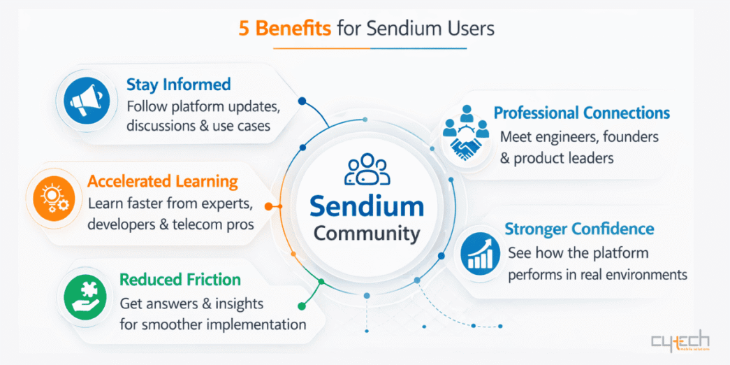 An infographic detailing "5 Benefits for Sendium Users" radiating from a central "Sendium Community" hub, including staying informed, accelerated learning, reduced friction, professional connections, and stronger confidence.